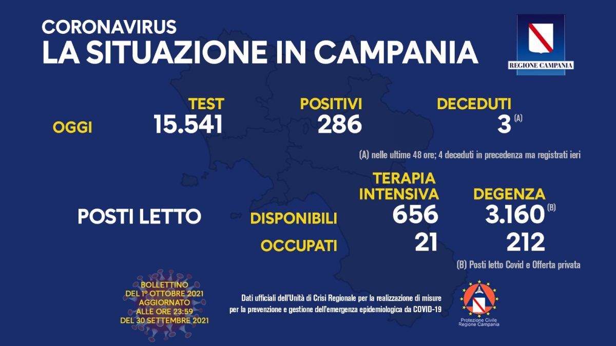 Positivi e vaccinati in Campania il 1° ottobre