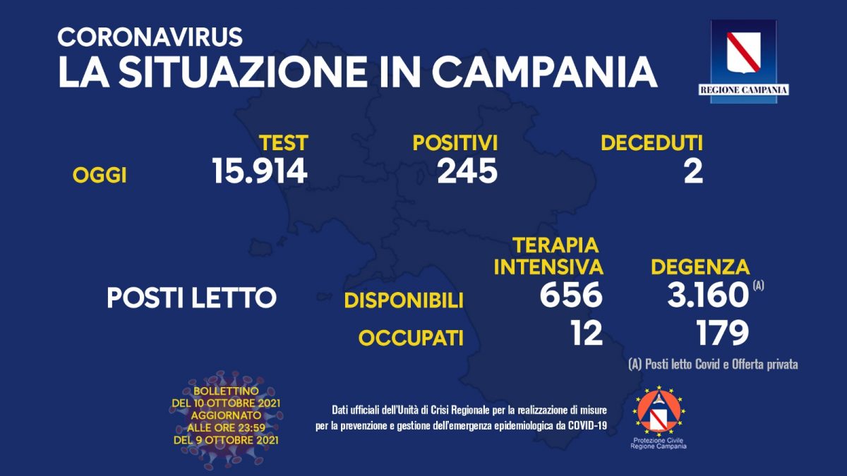 Positivi e vaccinati in Campania del 10 Ottobre