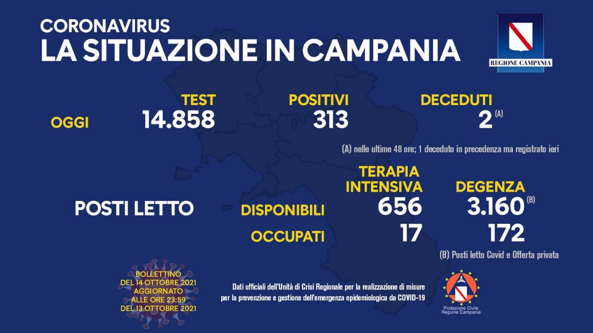 Positivi e vaccinati in Campania del 14 Ottobre