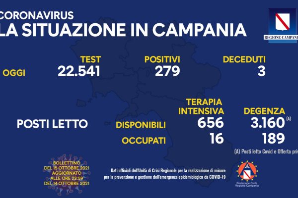 Positivi e vaccinati in Campania il 15 ottobre