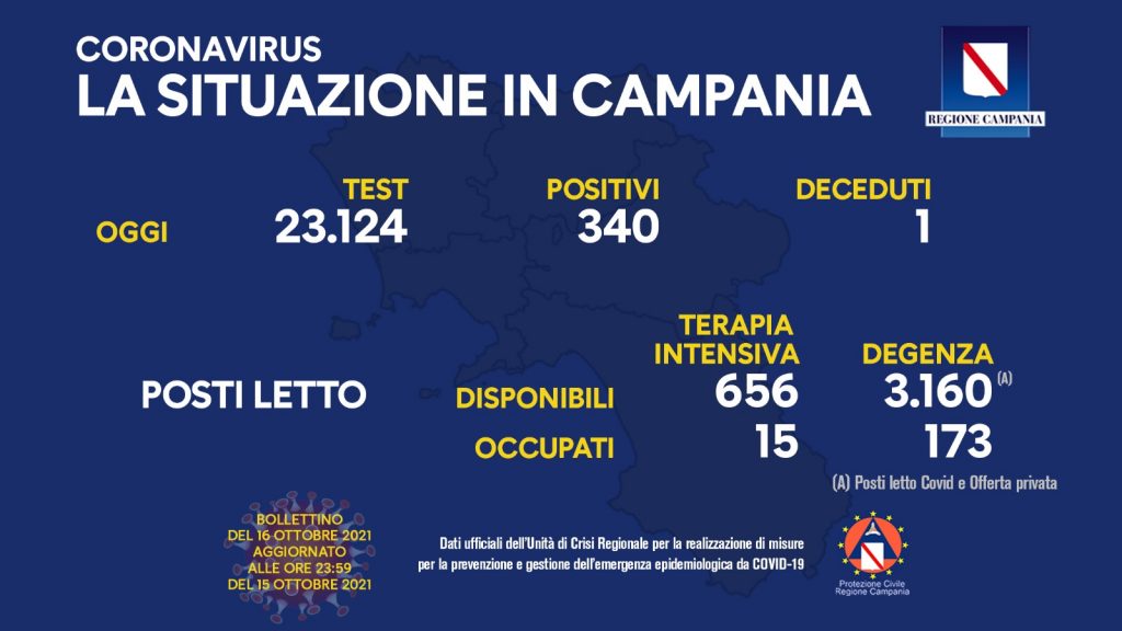 Positivi e vaccinati in Campania del 16 Ottobre