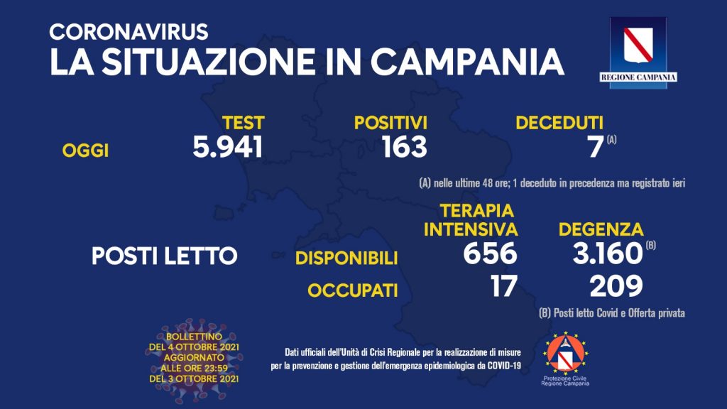 Positivi e vaccinati in Campania del 4 Ottobre