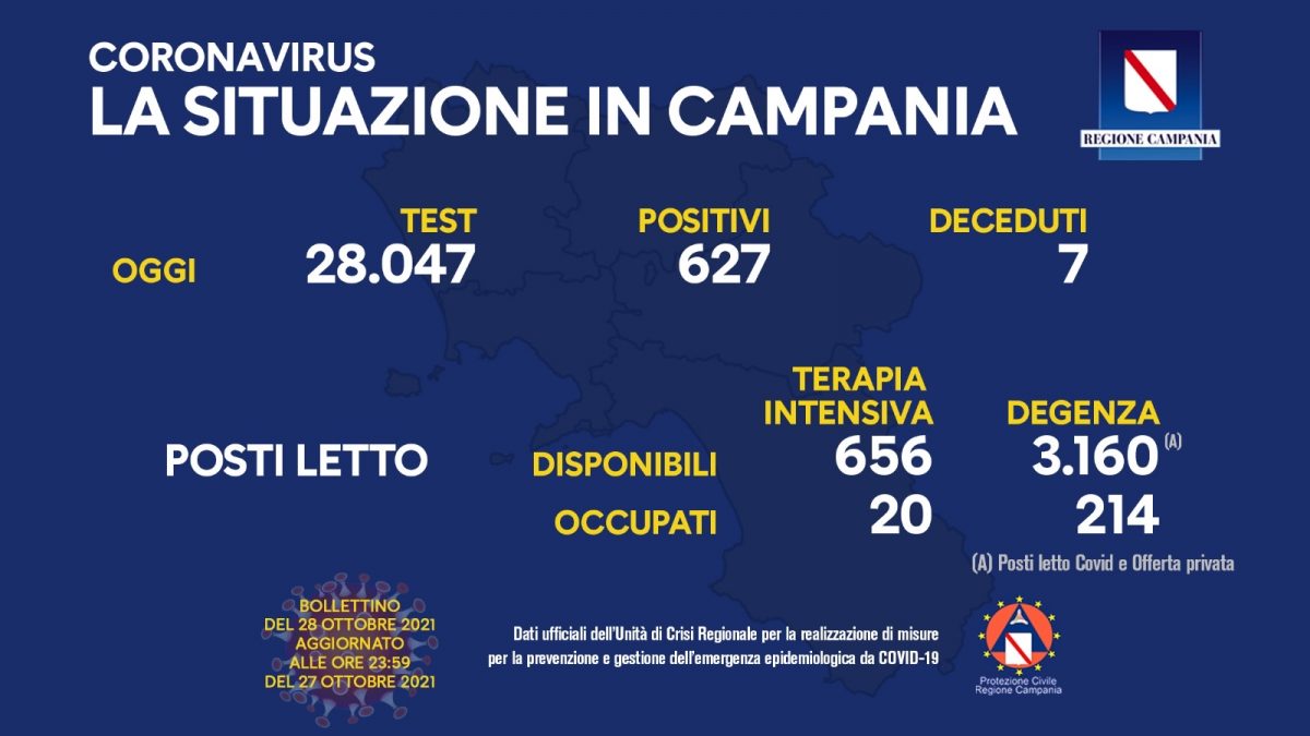 Positivi e vaccinati in Campania del 28 Ottobre