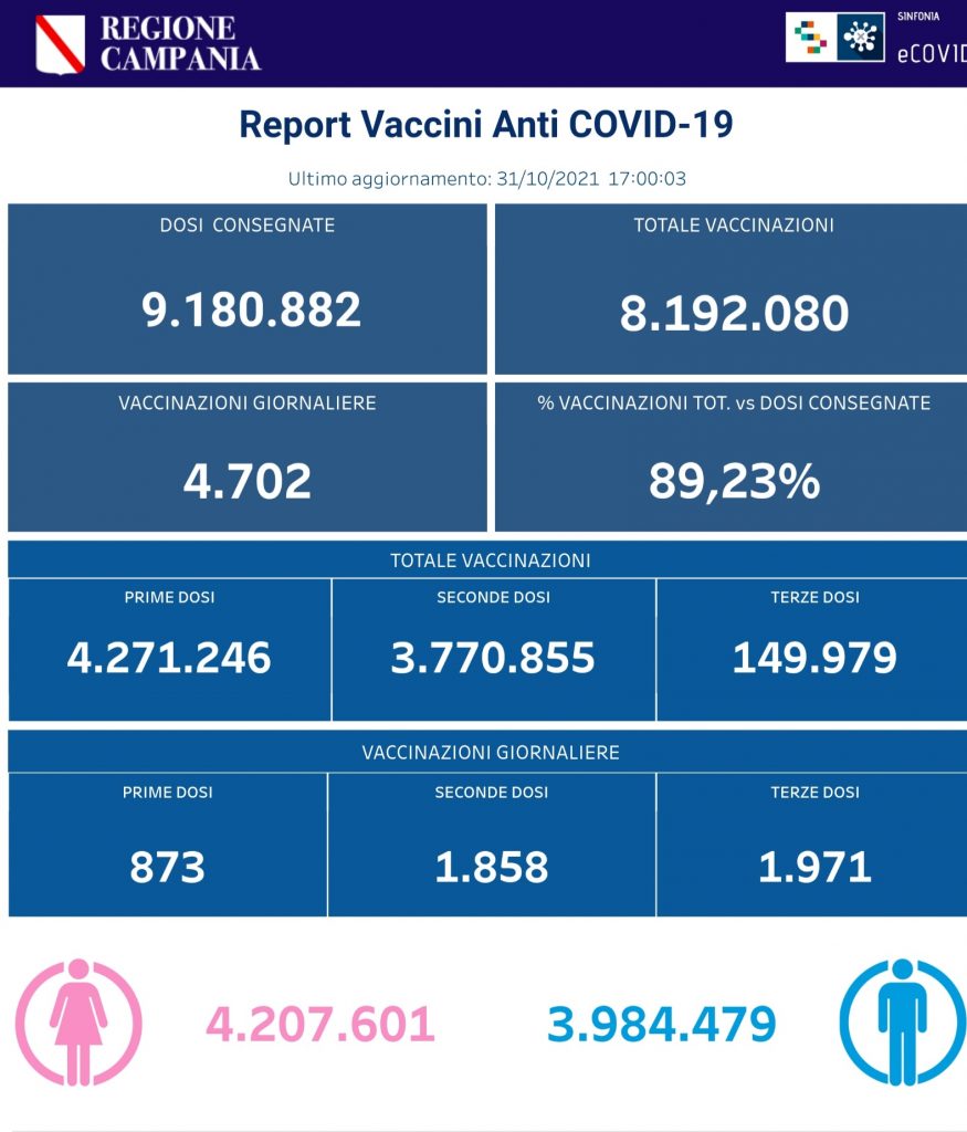 Positivi e vaccinati in Campania del 31 Ottobre