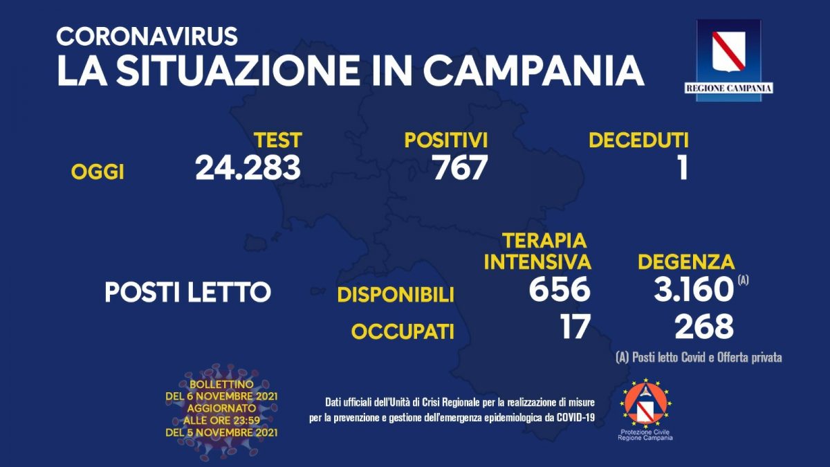 Positivi e vaccinati in Campania del 6 Novembre