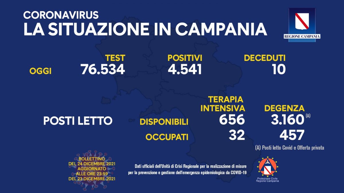 Positivi e vaccinati in Campania del 24 Dicembre