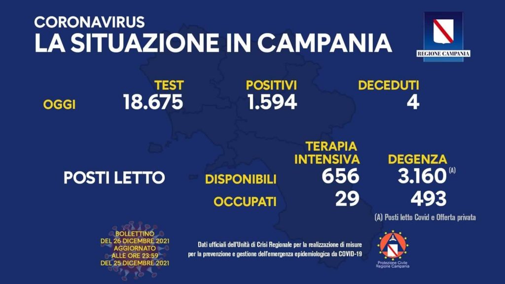 Positivi e vaccinati in Campania del 26 Dicembre