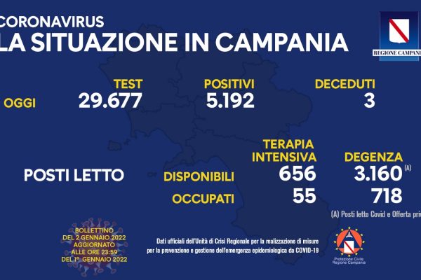 Positivi e vaccinati in Campania del 2 Gennaio
