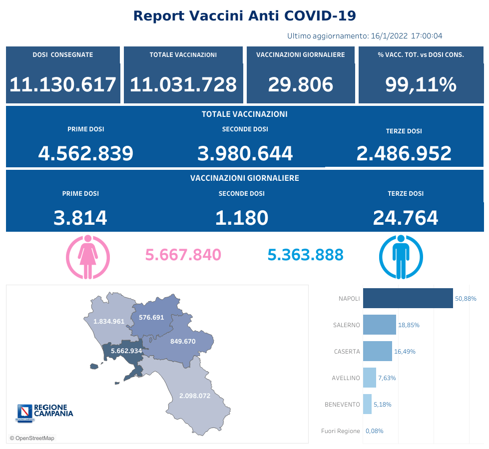 Positivi e vaccinati in Campania del 16 Gennaio