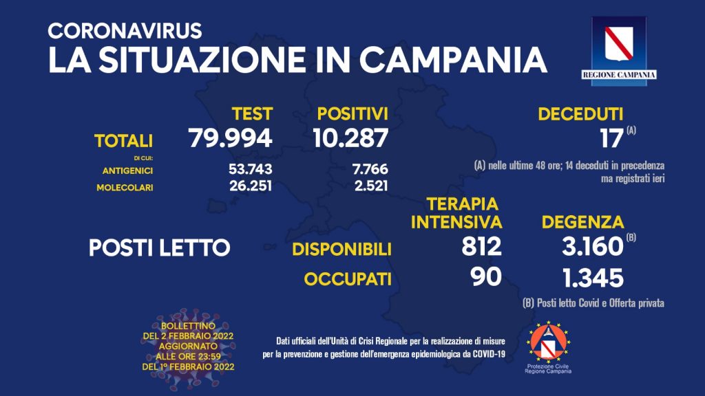 Positivi e vaccinati in Campania del 2 Febbraio