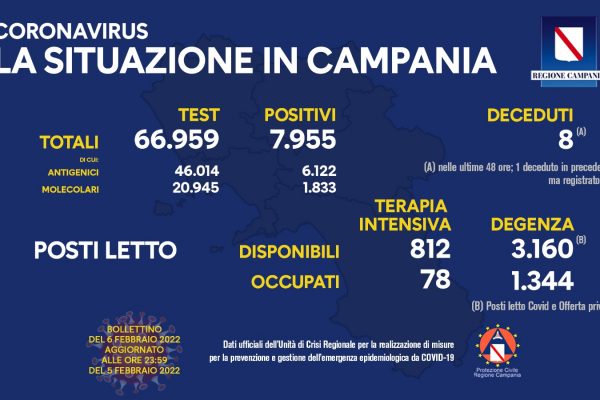 Positivi e vaccinati in Campania del 6 Febbraio