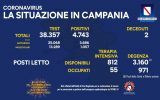 Positivi e vaccinati in Campania del 20 Febbraio
