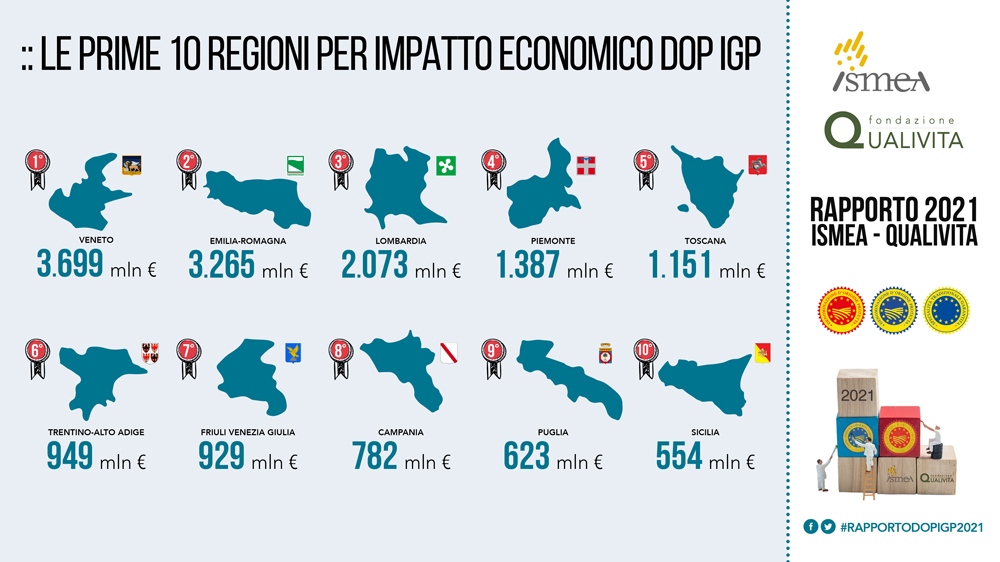 In Campania la Dop Economy vale 782 milioni di euro