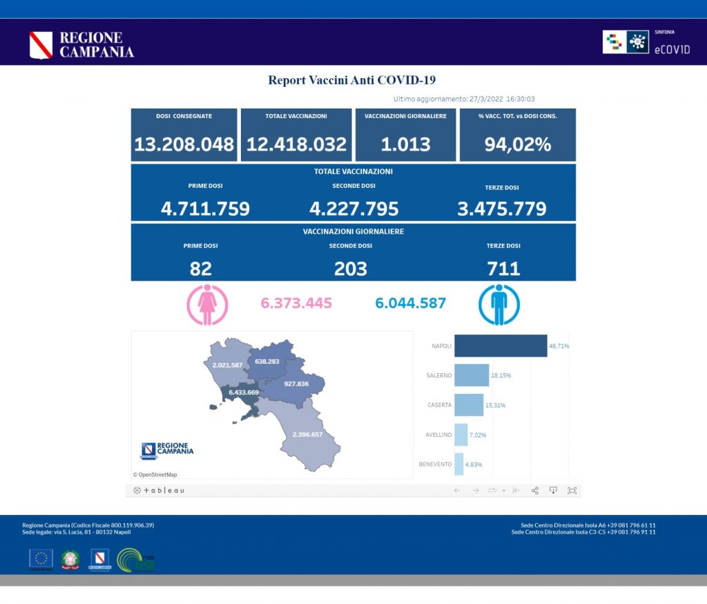 Positivi e vaccinati in Campania il 28 marzo