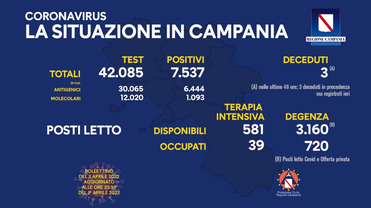 Positivi e vaccinati in Campania del 2 Aprile