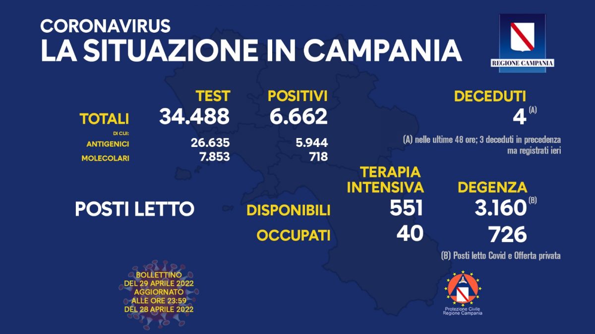 Positivi e vaccinati in Campania del 29 Aprile