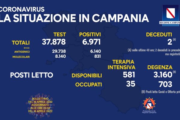 Positivi e vaccinati in Campania del 16 Aprile