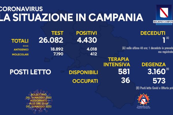 Positivi e vaccinati in Campania del 14 Maggio