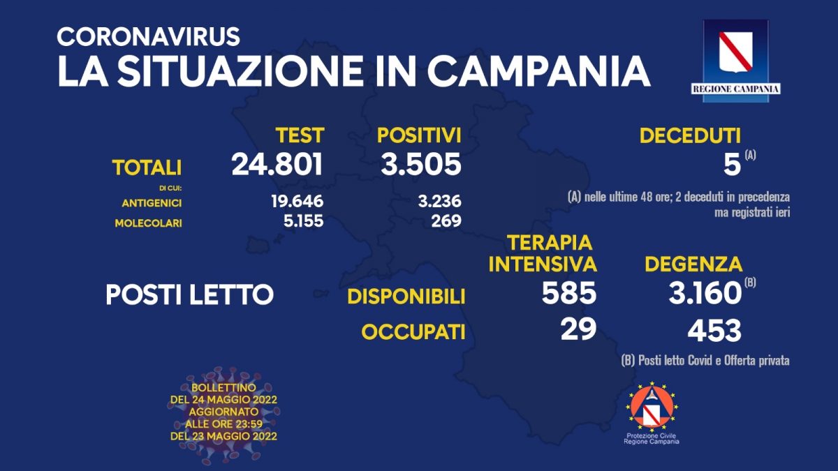 Positivi e vaccinati in Campania del 24 Maggio