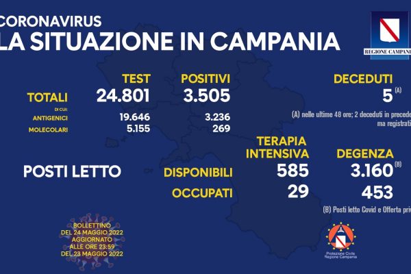 Positivi e vaccinati in Campania del 24 Maggio