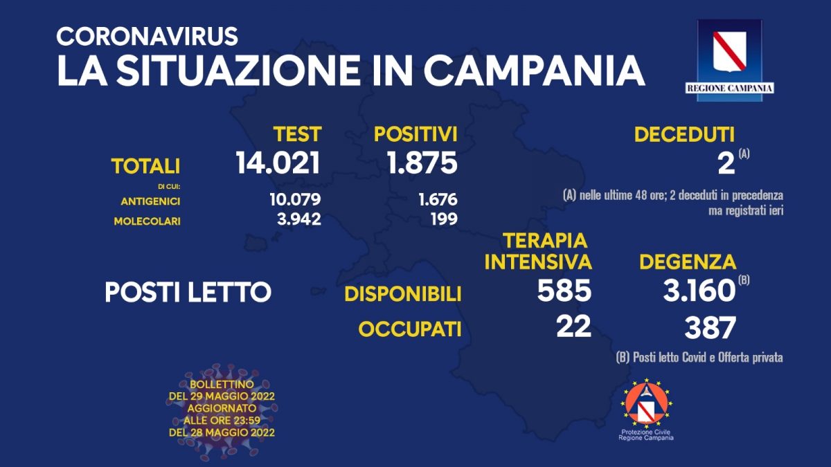 Positivi e vaccinati in Campania del 29 Maggio