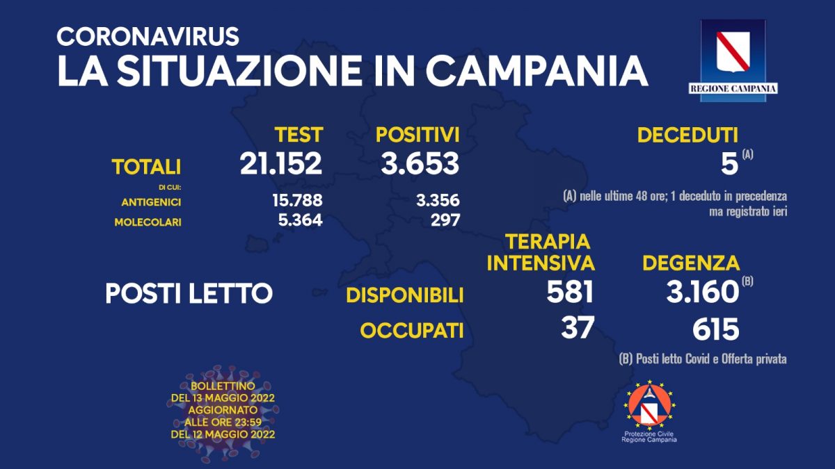 Positivi e vaccinati in Campania del 13 Maggio