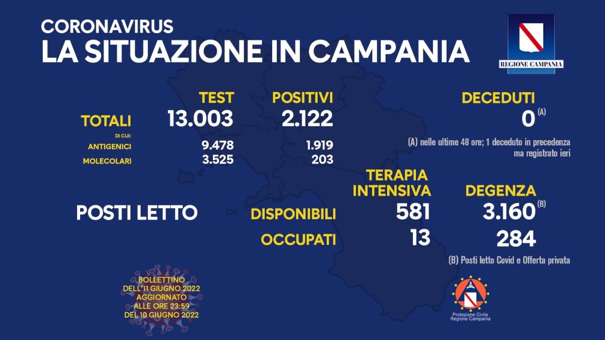 Positivi e vaccinati in Campania l'11 giugno positivi