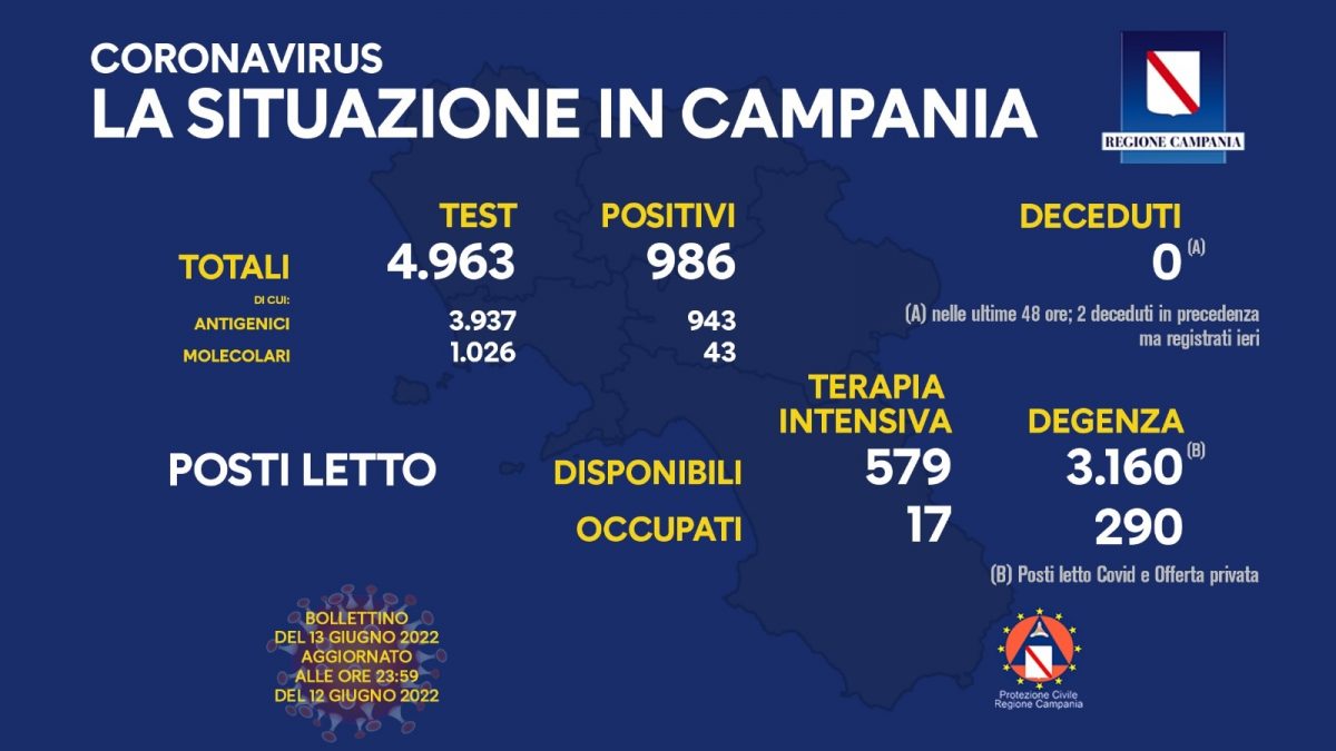 Positivi e vaccinati in Campania del 13 Giugno