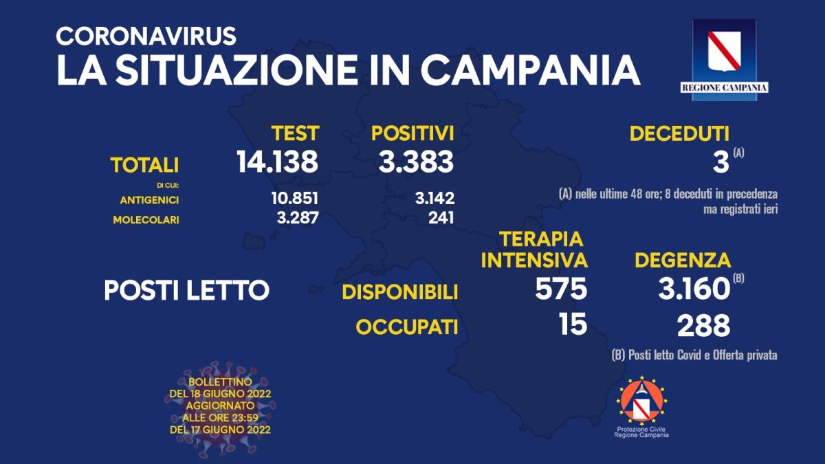 Positivi e vaccinati in Campania del 18 Giugno