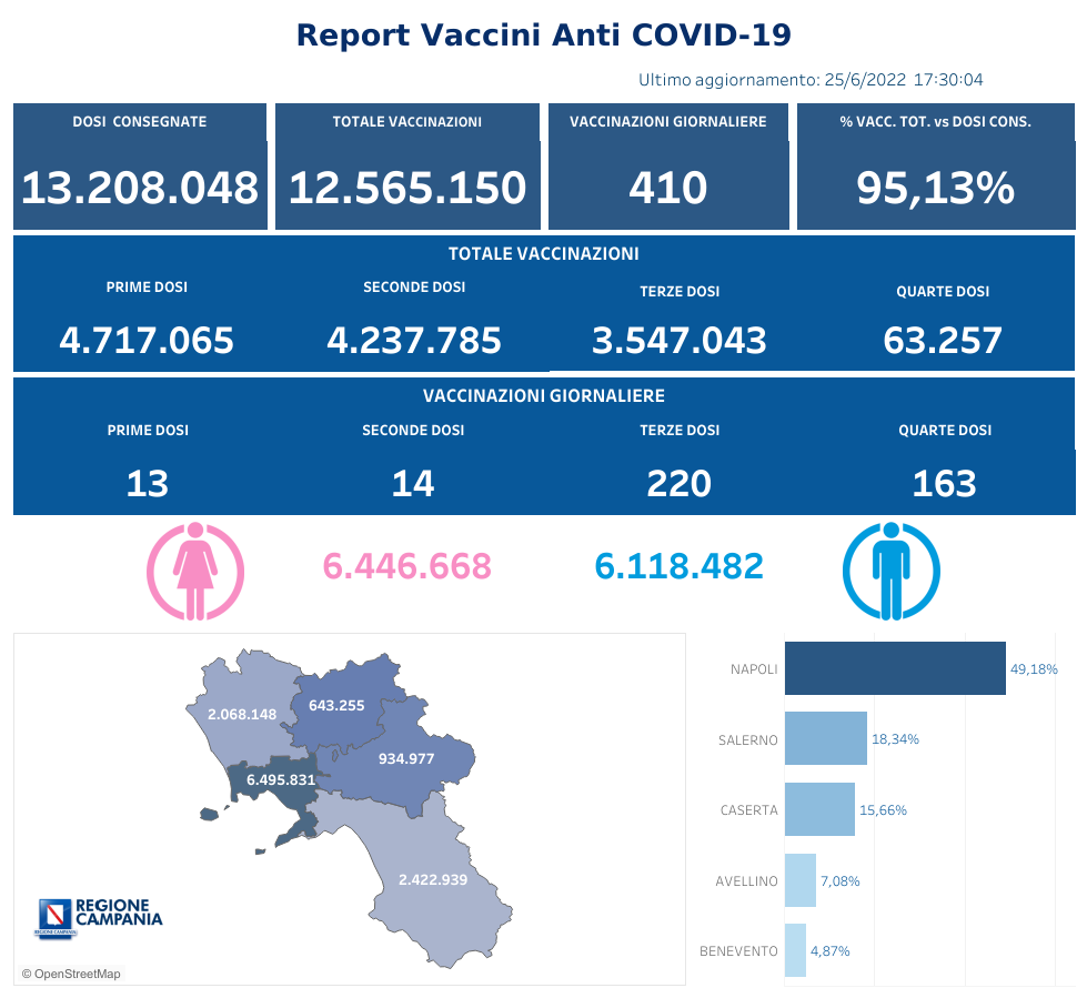 Positivi e vaccinati in Campania del 26 Giugno