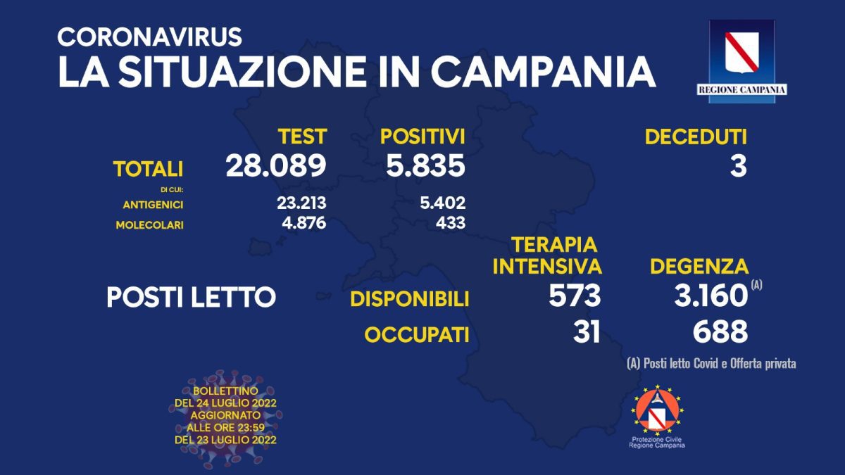 Positivi e vaccinati in Campania del 24 Luglio