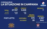 Positivi e vaccinati in Campania del 28 Luglio