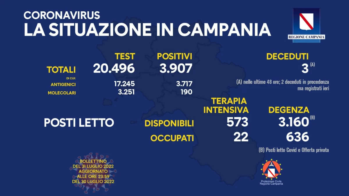 Positivi e vaccinati in Campania del 31 Luglio