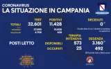 Positivi e vaccinati in Campania del 2 Luglio