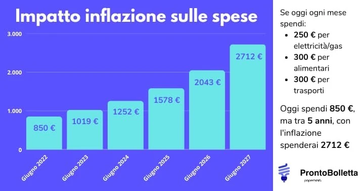 L'indice dell' inflazione italiana e le dimissioni di Draghi