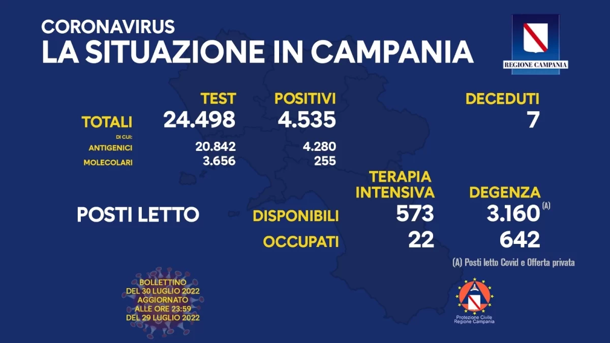 Positivi e vaccinati in Campania il 30 luglio positivi