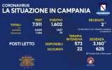 Positivi e vaccinati in Campania del 1 Agosto