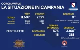 Positivi e vaccinati in Campania del 20 Agosto