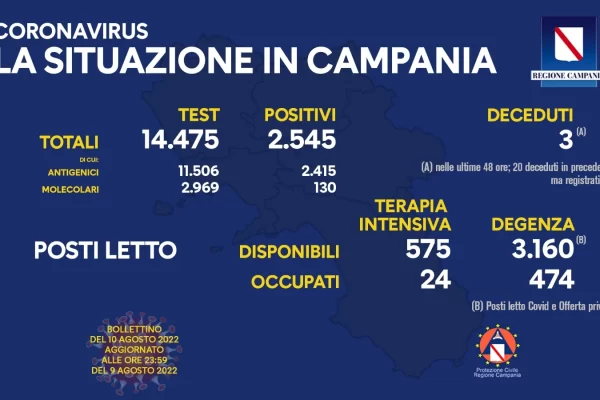 Positivi e vaccinati in Campania del 10 Agosto