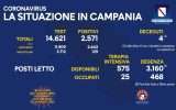 Positivi e vaccinati in Campania dell'11 Agosto