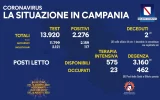 Positivi e vaccinati in Campania del 13 Agosto