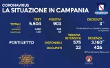 Positivi e vaccinati in Campania del 16 Agosto