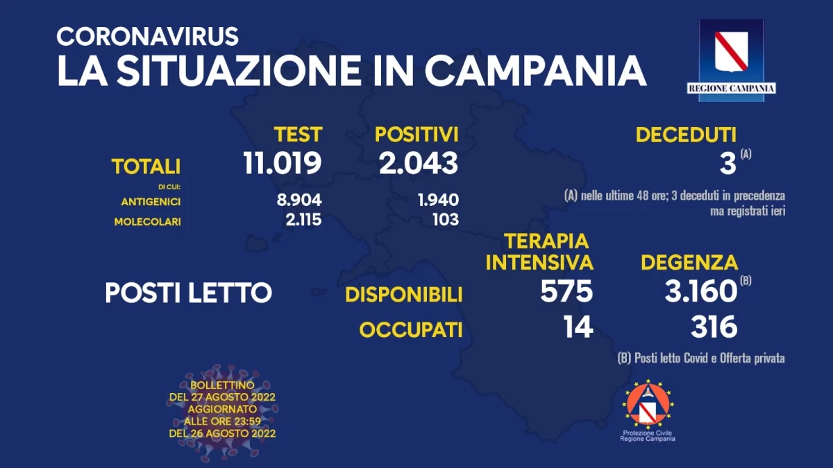 Positivi e vaccinati in Campania del 27 Agosto