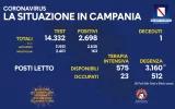 Positivi e vaccinati in Campania del 7 Agosto