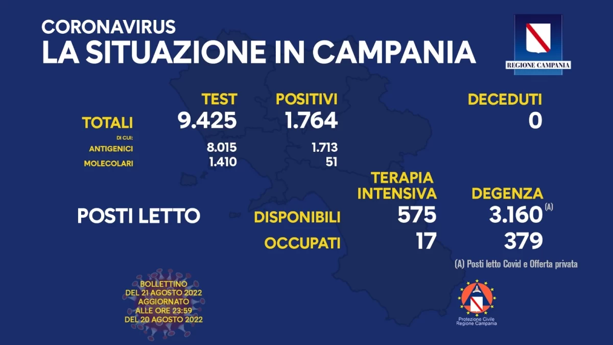 Positivi e vaccinati in Campania del 21 Agosto