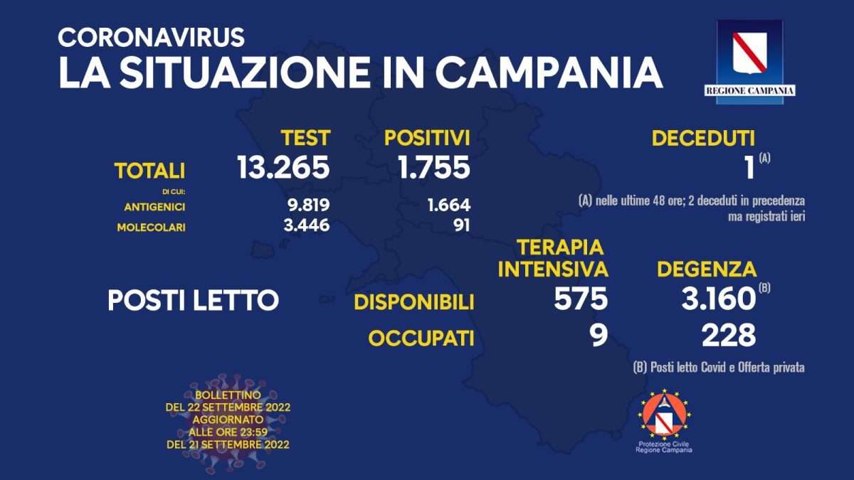 Positivi e vaccinati in Campania del 22 Settembre