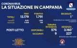 Positivi e vaccinati in Campania del 21 Settembre