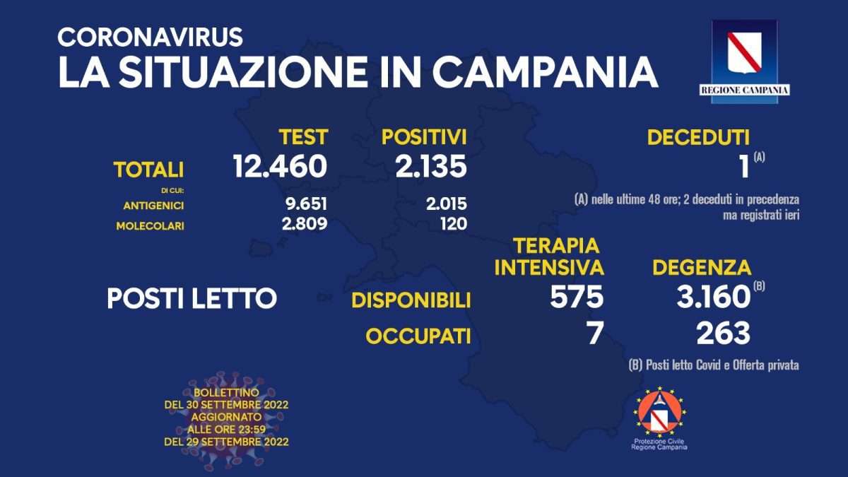 Positivi e vaccinati in Campania del 30 settembre