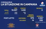 Positivi e vaccinati in Campania del 17 Settembre