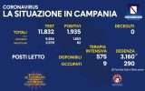 Positivi e vaccinati in Campania del 9 Ottobre